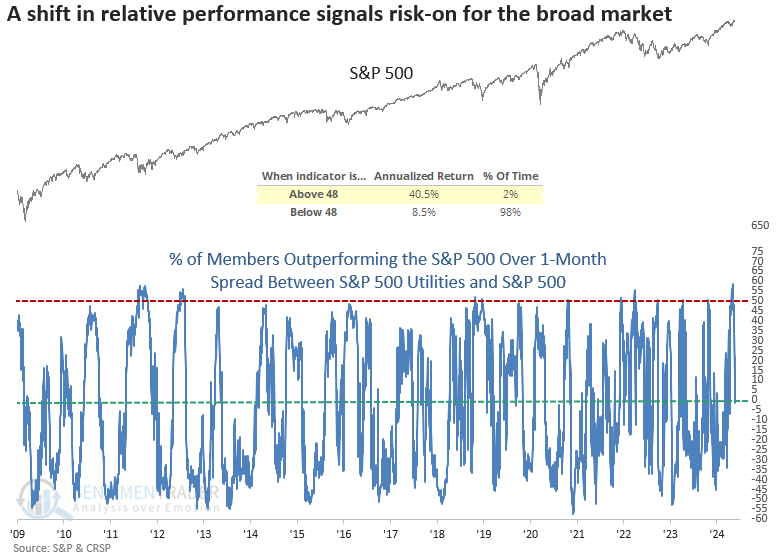 sentimentrader's tweet photo. The difference between the percentage of S&P 500 Utility sector members outperforming the S&P 500 Index and the percentage of overall S&P 500 members outperforming the Index on a rolling one-month basis surged to the 19th-highest level ever recorded and subsequently collapsed, triggering a risk-on signal.