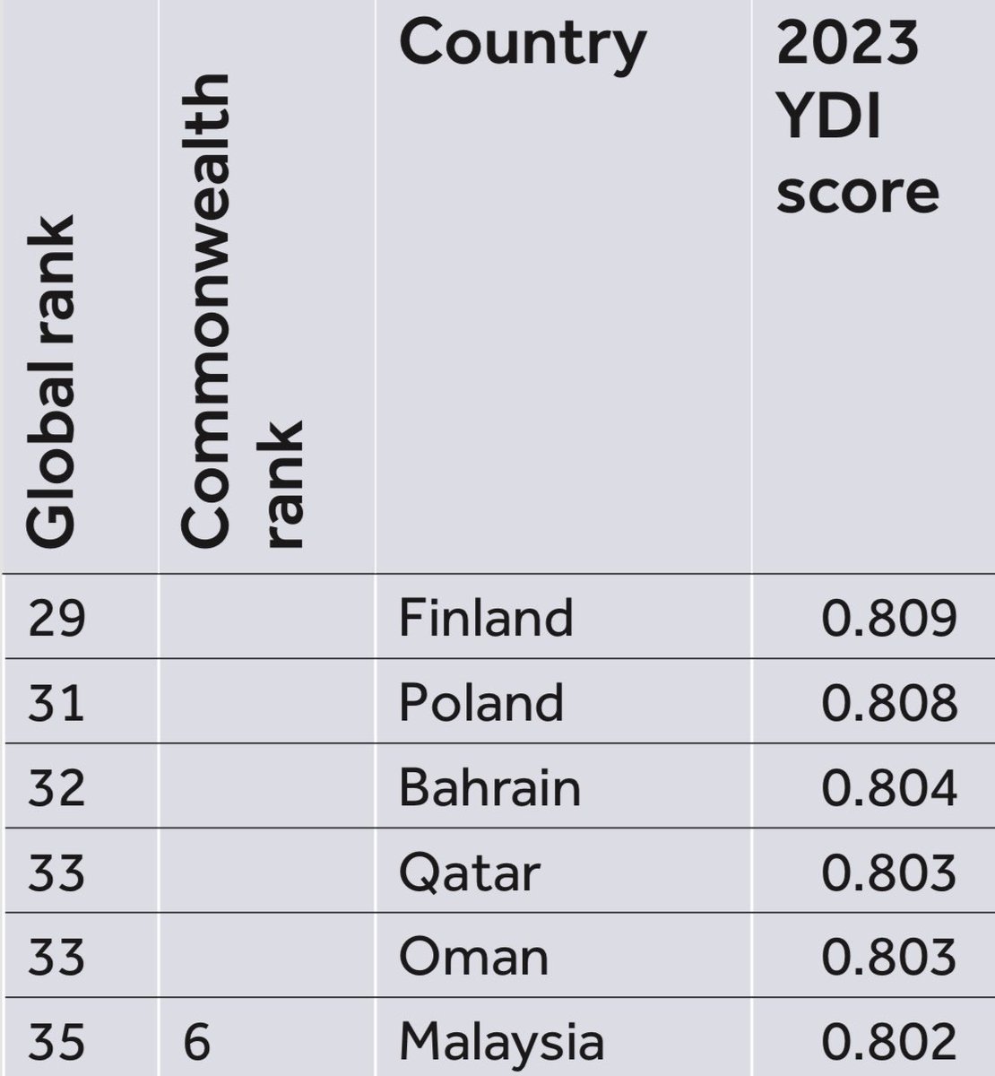 ويستمر التقدم 😍

سلطنة عمان تحرز تقدم تاريخي آخر في مؤشر تنمية الشباب الصادر من أمانة الكومنولث في تقرير ٢٣/٢٤ لتكون في المرتبة ٣٣ عالميا بعد أن سجلت المرتبة ٥٢ في العام ٢٠٢٠ ، متجاوزةً مستهدف ٢٠٣٠ في رؤية عُمان ٢٠٤٠ <a href="/2040_om/">رؤية عُمان 2040</a>

<a href="/YouthCenter_om/">مركز الشباب - سلطنة عُمان</a>
<a href="/mcsy_om/">وزارة الثقافة والرياضة والشباب</a>