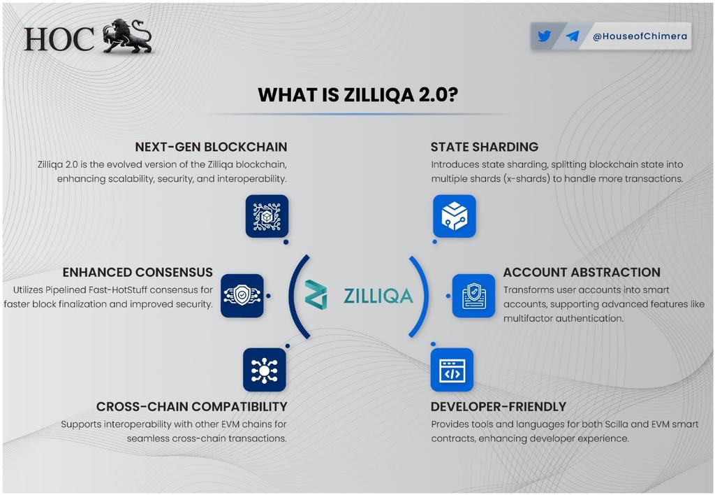 What is @Zilliqa 2.0?

🔹Zilliqa 2.0 is the evolved version of the Zilliqa blockchain, enhancing scalability, security, and interoperability.
🔸Introduces state sharding, splitting blockchain state into multiple shards (x-shards) to handle more transactions.