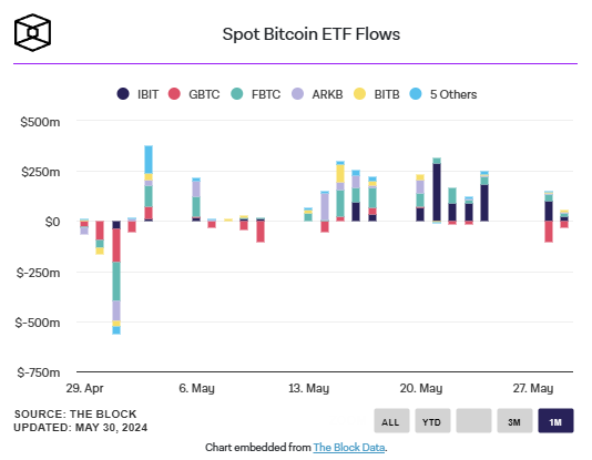 Over the last 13 days, U.S. spot bitcoin ETFs have experienced a net inflow surpassing $2 billion. This streak marks their second-longest period of continuous positive flow since their introduction, trailing only behind the 17 consecutive days of net inflows recorded in January.