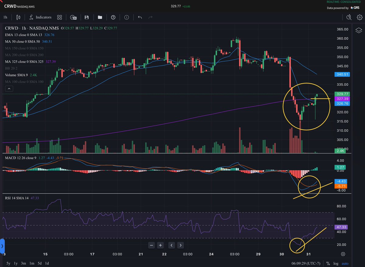 $CRWD

CRWD - 1hr chart

Look at the work Crowdstrike is putting in to recapture the Banana325SMA…

Yet wallstreet and no charting platform EVERRRRRRRR told you about the secret moving average of the ENTIRE STOCK MARKET

Until meeeee

Much love 💛🍌🍌🍌
