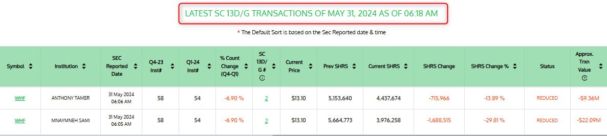 #ThinkSabio #SEC $SPX $SPY $XBI $QQQ $IWM #Market

Explore today's SC 13D/G transactions in detailed form exclusively on our website at thinksabio.com! 

As of Now SEC Reported 1 latest SC-13D/G transactions ( $WHF)

WEBSITE PATH: Reports -->Daily -->SC 13D/G --> Latest