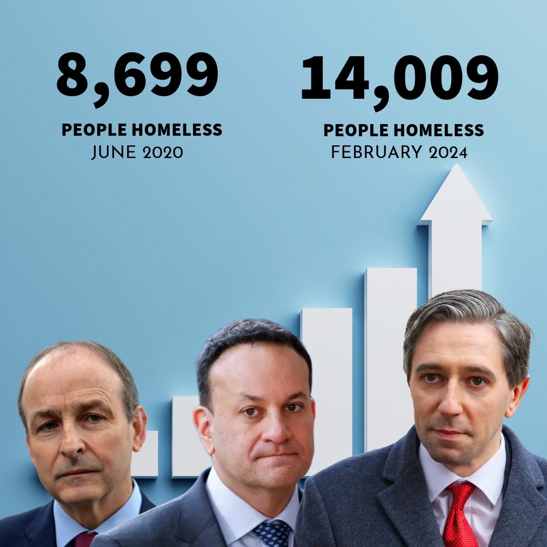 There are over 14,000 people homeless for the first time in the history of the state. - 9,803 adults - 4,206 children - 217 pensioners 4 years and 3 Taoiseachs in - this bleak record keeps growing.