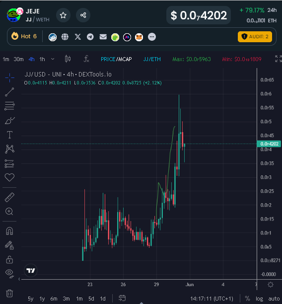 EricCryptoman's tweet photo. Maybe I am an expert after all?

Either way, $JEJE to $100m with the quickness. The great rotation is happening in front of our eyes. 🐸 https://t.co/UuK71CZy2s