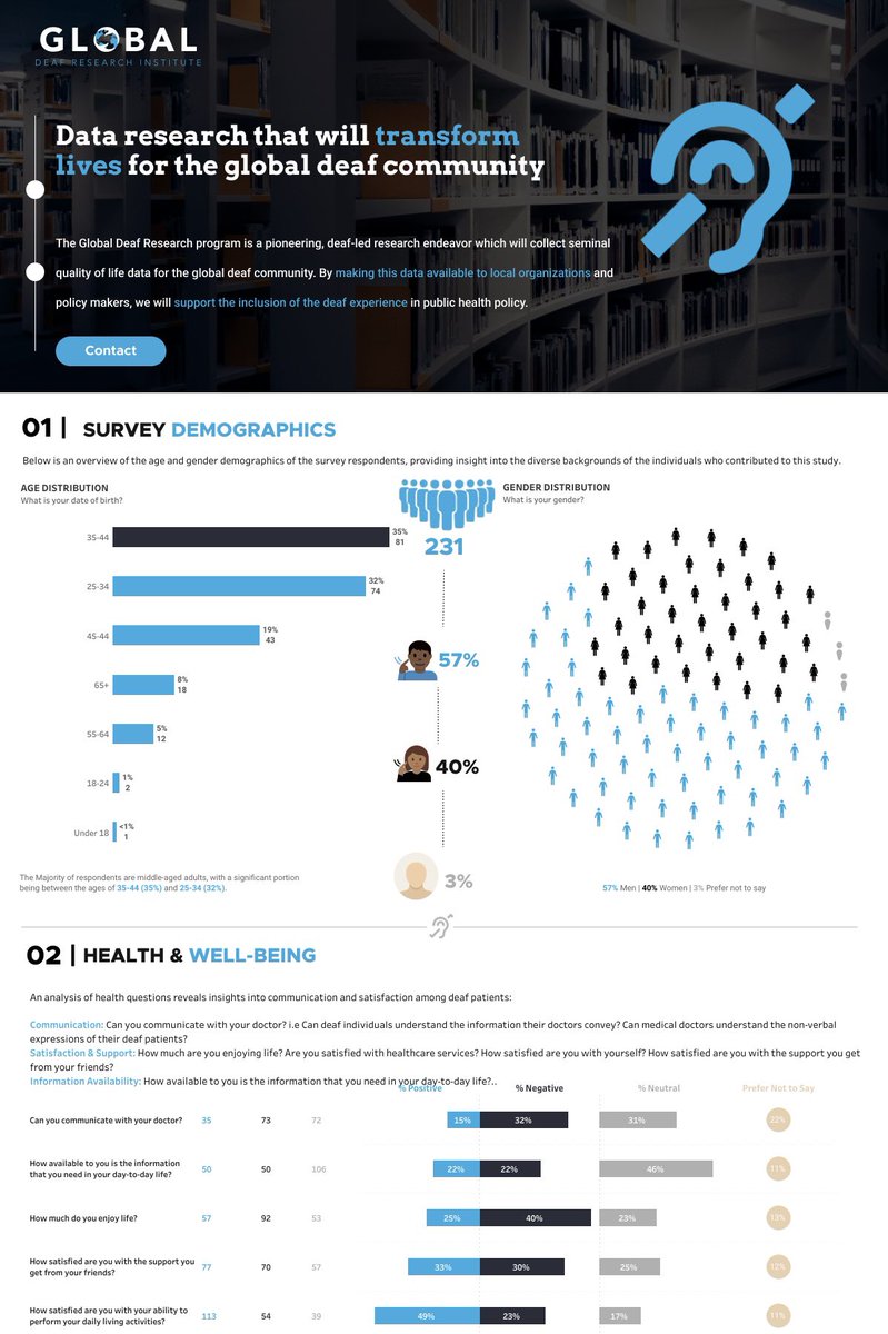 🚨New viz: Deaf Survey Analysis 

This month’s <a href="/VizFSG/">Viz for Social Good</a> focuses on the results of a Nigerian deaf survey on the quality of life. Data cleaning done in python and visualization in tableau.

Fun to try the circular waffle chart 🤩
🔗Link: public.tableau.com/app/profile/fo…

#datafam #tableau