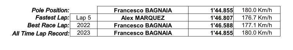 El récord absoluto del @MugelloCircuit lo estableció Pecco Bagnaia el pasado año con la pole 1.44.855

#MotoGP #ItalianGP