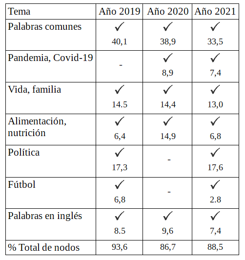 DataminingDC's tweet photo. Compartimos el post del blog #Predictivos: "La pandemia en palabras: dinámica del cambio semántico a partir de redes semánticas". La autora es Vanesa Copa y está basado en su Tesis de Maestría. Muy interesante trabajo de NLP en conversaciones públicas. https://t.co/vHAqn8Frky https://t.co/TjJAo2EPin