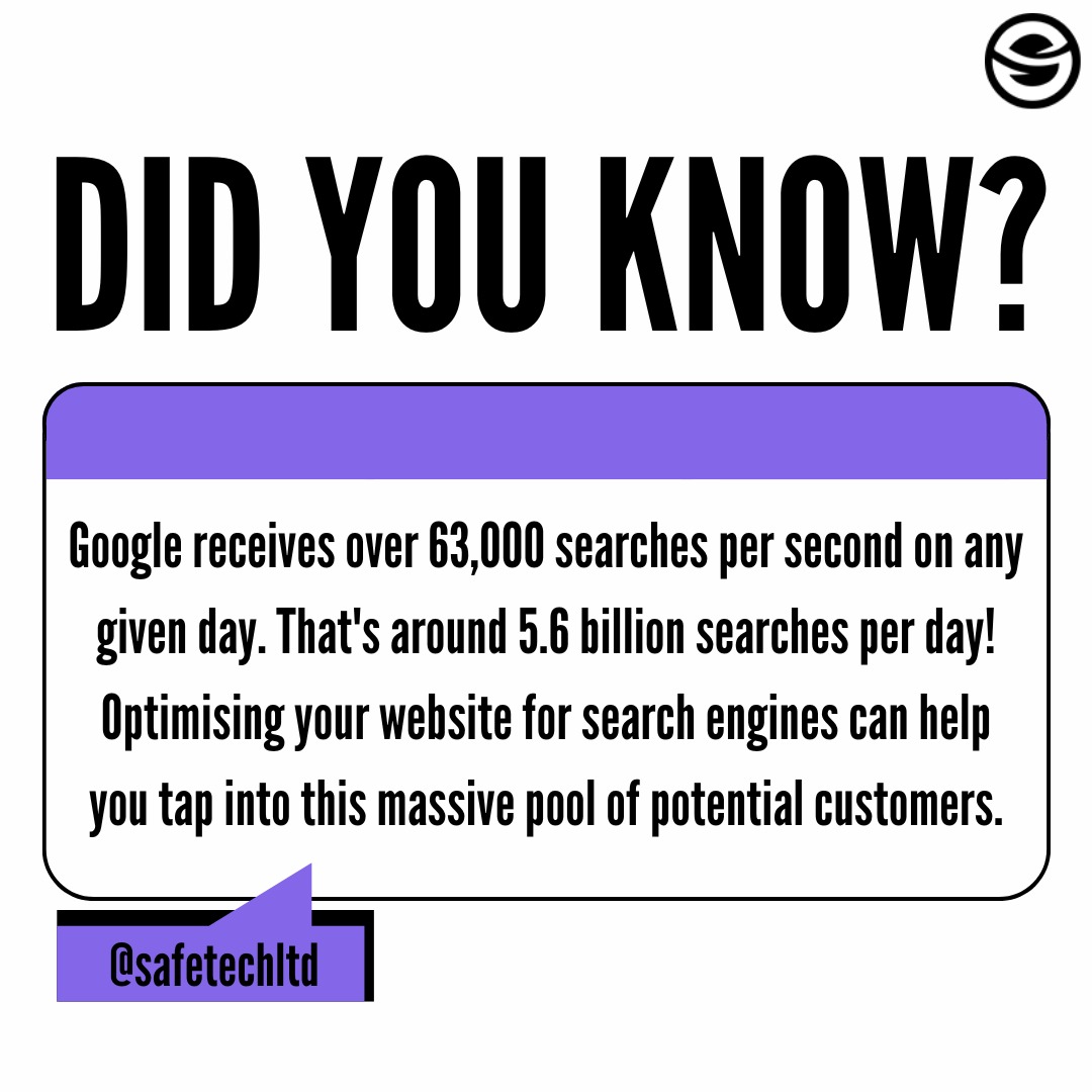 SafetechLTD's tweet photo. 💡 Did You Know! 💡

📊 There are 63,000 searches on Google every second! That's 5.6 billion searches a day! 

💬 Imagine being on the first page of Google, tapping into these searches and driving more traffic to your website.

🤔 Want to find out more? 

#seo #googlepageone #web https://t.co/mRHk4TxyCp