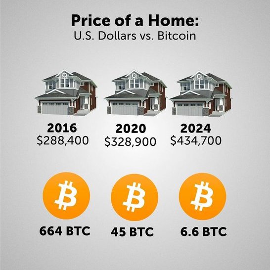 🟢 Price of a Home
US Dollars Vs Bitcoin

#Crypto #BTC #bitcoin 
RT & Follow @Cryptomarkets_ for more👀