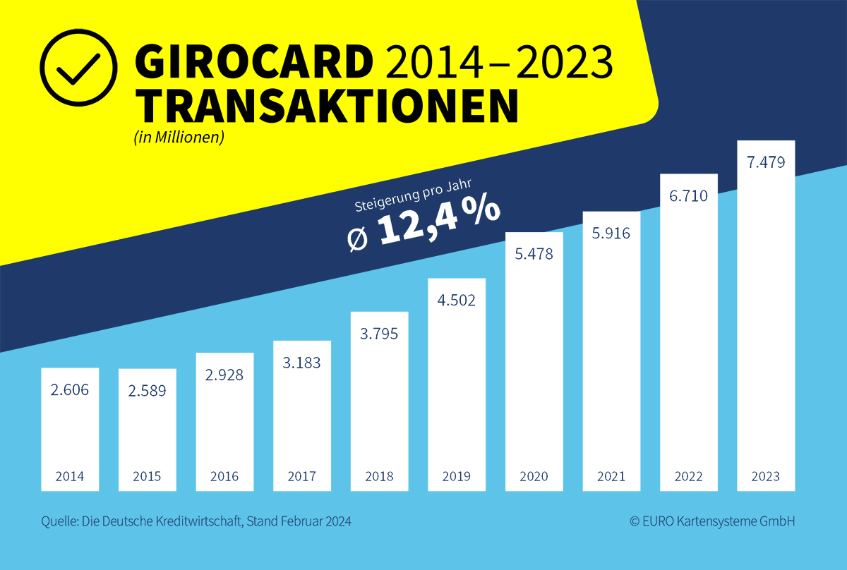 girocard (@girocard) on Twitter photo Kontinuierliches Wachstum: Basierend auf den letzten zehn Jahren der #girocard-Nutzung (Quelle: <a href="/die_dk_de/">die-dk</a>) ist ein durchweg positiver Trend zu sehen: Mit durchschnittlich 12,4 % Steigerung pro Jahr nehmen die Transaktionen, die mit #girocard getätigt werden, fortlaufend zu. Kontinuierliches Wachstum: Basierend auf den letzten zehn Jahren der #girocard-Nutzung (Quelle: <a href="/die_dk_de/">die-dk</a>) ist ein durchweg positiver Trend zu sehen: Mit durchschnittlich 12,4 % Steigerung pro Jahr nehmen die Transaktionen, die mit #girocard getätigt werden, fortlaufend zu.