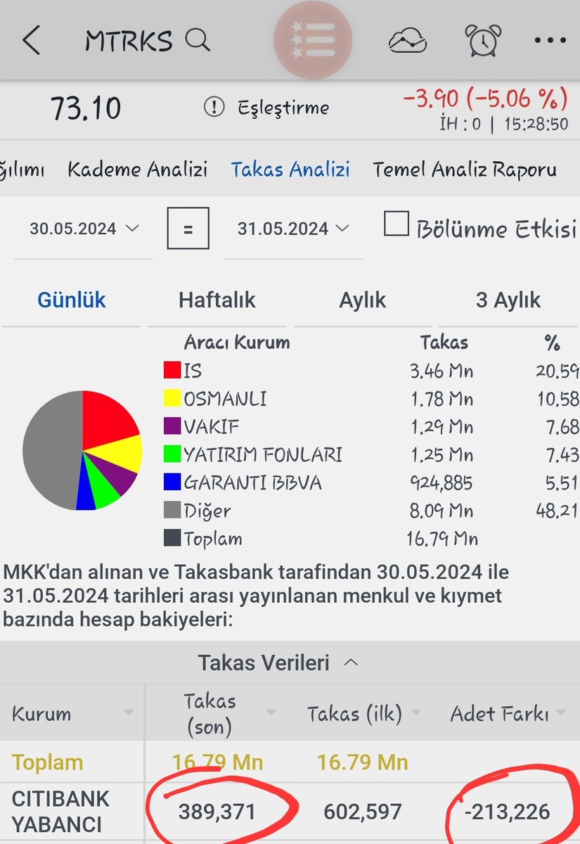 #mtrks Citi takası saat 16,29 Artık Salı takas girişi kurumlara yansıdığı için, Citinin anlık takasta 389.371 lotu var. Dün ve bugün yapılan işlemler de Bankof şu ana kadar 255.761 lot sattı. Yani takasında kalan lotu 133.610 lot. Yeter artık Sn Bankof yapma