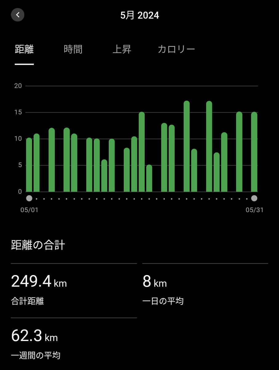 stHALU's tweet photo. 本日夜ラン15km。
#Evoride2
今月月間距離249km。
今月はランニングモチベが下がり気味でサボった時もありました😅
それでも去年よりは断然走れてるので良しとしてます👍
明日、明後日は屋外での仕事なので、暑さにやられないように気をつけます☀ https://t.co/sapExLYPqc