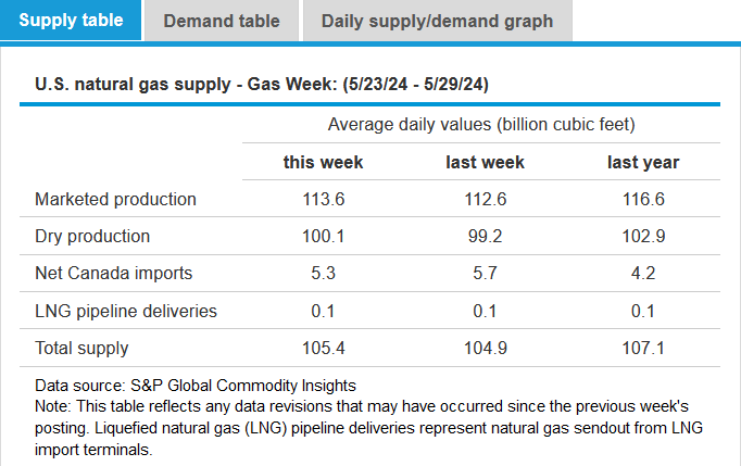 EIAgov's tweet photo. ICYMI: #NaturalGasWeeklyUpdate with details on the #naturalgas market posted at https://t.co/xlW95Zalzc https://t.co/hlL6VvfAYg