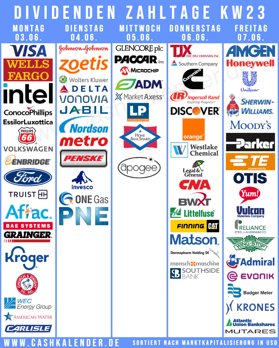 CashKalender's tweet photo. #Dividend-Paydates KW23
🇺🇸 $V $JNJ $WFC $AMGN $COP $HON $INTC $TJX $SO $SHW $MCO $PH $PSX $PCAR $MCHP $AFL $F $GWW $OTIS $CMI $YUM $KR $CHD $AWK $SJM $WTRG $AWR
🇨🇦 $ENB $FTS
🇬🇧 #Unilever #BAE
🇩🇪 #VW $MUM.DE #Mutares
🇫🇷 #EssilorLuxottica #Orange
🇳🇱 #WoltersKluwer
🇨🇭 #Glencore $TEL https://t.co/kIdtjF4VZh