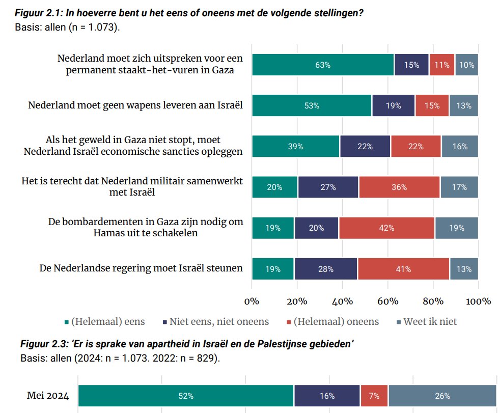 LaurensEurope's tweet image. Spreek je uit tegen Israël.

Op Twitter wordt de publieke opinie overschaduwd door extreemrechts, boomers en de pro-Israël lobby, maar in werkelijkheid steunt de meerderheid Israël helemaal niet. Sterker nog, het merendeel is het oneens met de militaire samenwerking met Israël en…