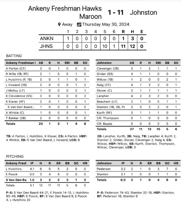 AHSHawks9thBaseball (@hawks9th) on Twitter photo The Maroon team dropped two yesterday to Johnston.
In G1 Ace Parton and <a href="/LandonHutchins0/">Landon Hutchins</a> both went 2-4.
In G2 <a href="/LandonHutchins0/">Landon Hutchins</a> had a great outing going 4.1 IP.
The Hawks are back in action today against SEP @ 10 AM. The Maroon team dropped two yesterday to Johnston.
In G1 Ace Parton and <a href="/LandonHutchins0/">Landon Hutchins</a> both went 2-4.
In G2 <a href="/LandonHutchins0/">Landon Hutchins</a> had a great outing going 4.1 IP.
The Hawks are back in action today against SEP @ 10 AM.