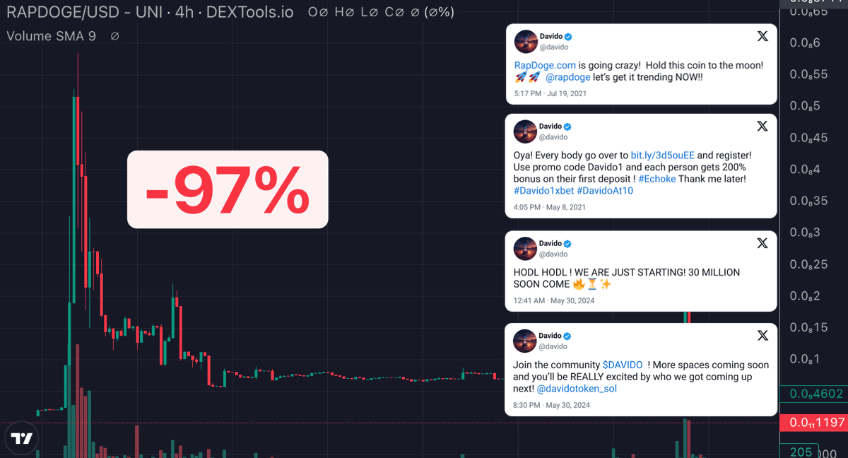 bubblemaps's tweet photo. 1/ Davido (@DAVIDO) is NOT helping crypto adoption.

He launched $DAVIDO two days ago, sniped 20% of the supply and already sold everything for $500K.

But this isn't his first venture in crypto.

Here's his long history of using his community as exit liquidity 🧵↓