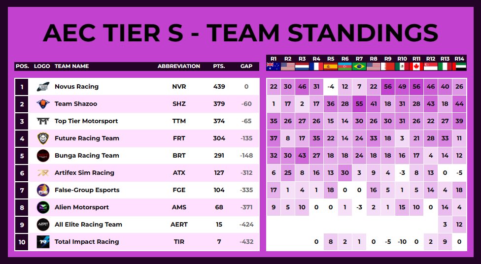 2) P4 finish in AEC

A much improved campaign saw us finish 1 place up from S2, improving by over 100pts. 6 podiums from <a href="/frt_danjones/">FRT Dan</a> <a href="/agonized_honey/">Agonized</a> <a href="/FRT_Sam7/">Sam Brown</a> @NVR_Cloud and <a href="/f1_typicxl/">Isaac George</a> (x2) were highlights from some strong performances that we will look to build on in F1 24!