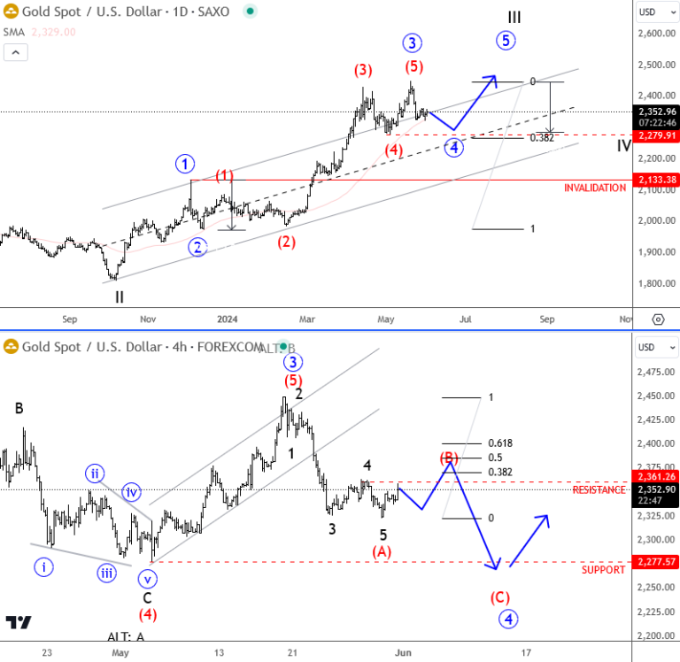 Gold saw some nice pullback, but not sure that's all of wave four here... #Elliottwave #xauusd
