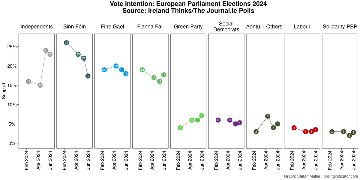 First-preference vote intention for the upcoming European Parliament elections, according to @ireland_thinks/@thejournal_ie polls (January–May).