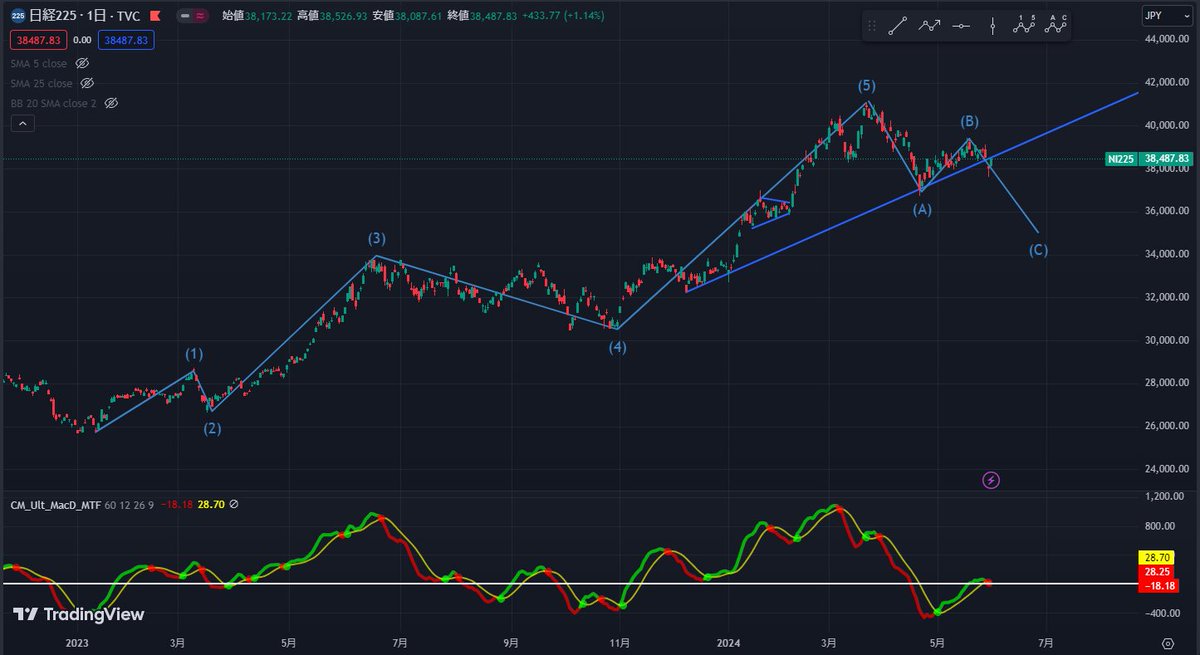 今の日経ってエリオット波動の下落3派ですよね？