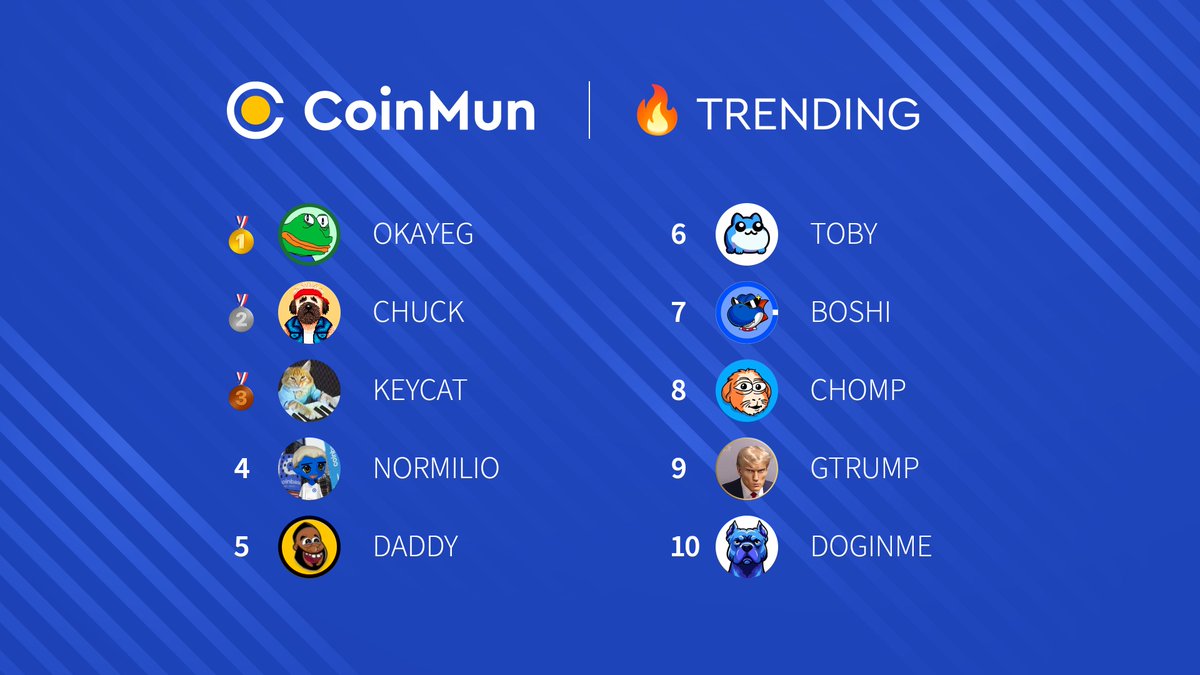 coinmun's tweet photo. 🔥 Top 10 #Trending #BaseChain 🔥 

🥇 $OKAYEG @OKAYEG_VIP 
🥈 $CHUCK @CHUCK_on_Base 
🥉 $KEYCAT @KeyboardCatBase 
4⃣ #NORMILIO @normiliobase 
5⃣ $DADDY @cryptojourneyrs 
6⃣ $TOBY @toadgod1017 
7⃣ $BOSHI @Boshi_Token 
8⃣ $CHOMP @chompcoin 
9⃣ $GTRUMP @GIGATRUMPCOIN 
🔟 #DOGINME @doginme 

#CoinMun #BaseMemes