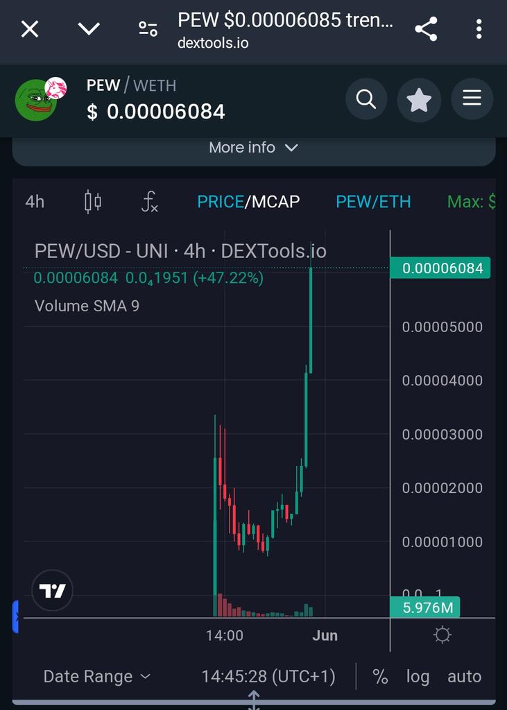 Aped in $PEW at 50M market cap, when you see 117 $ETH buys coming you know it's going to be huge, it's simple, ealry $PEPE vibes in $PEW ✅ BAGS LOADED 💪 Chart: dextools.io/app/en/ether/p…