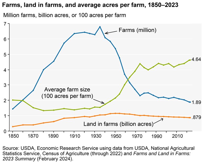 USA 🇺🇸 ▪️Farms, land in farms, and average acres per farm, 1850-2023 ▪️Million farms, billion acres, or 100 acres per farm
