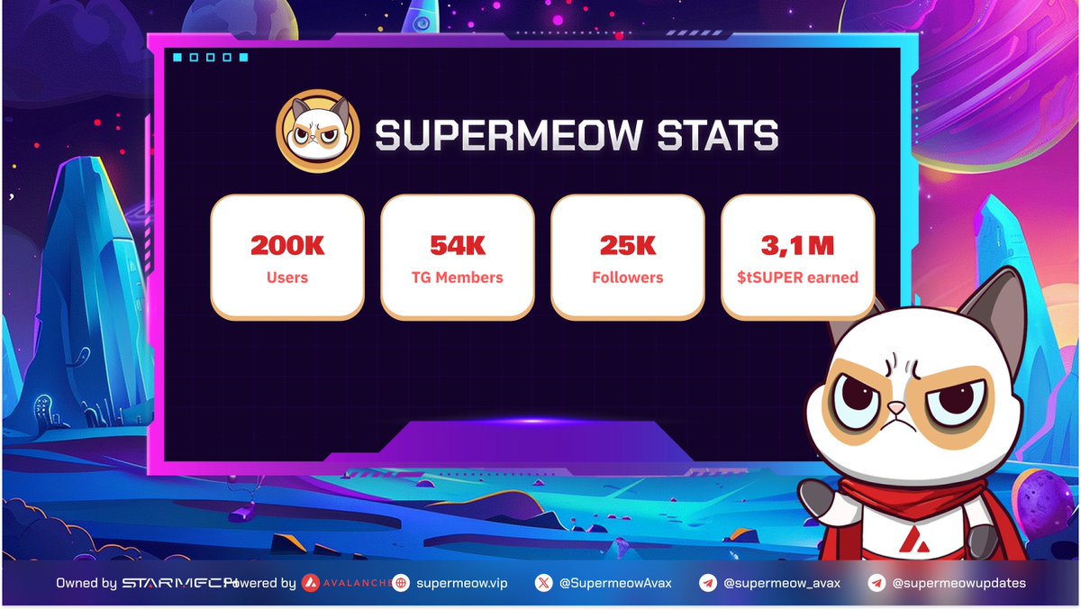 😻 Supermeow Milestones Achieved in Just 10-Days! 🏆

🥳 Holy catnip! We've reached some purr-some milestones:
🔺 200K farmers in-app
🔺 54K Telegram friends 
🔺 25K X (Twitter) followers 
🔺 3,1M $tSUPER earned 

Big shoutout to our fabulous community for all the support and