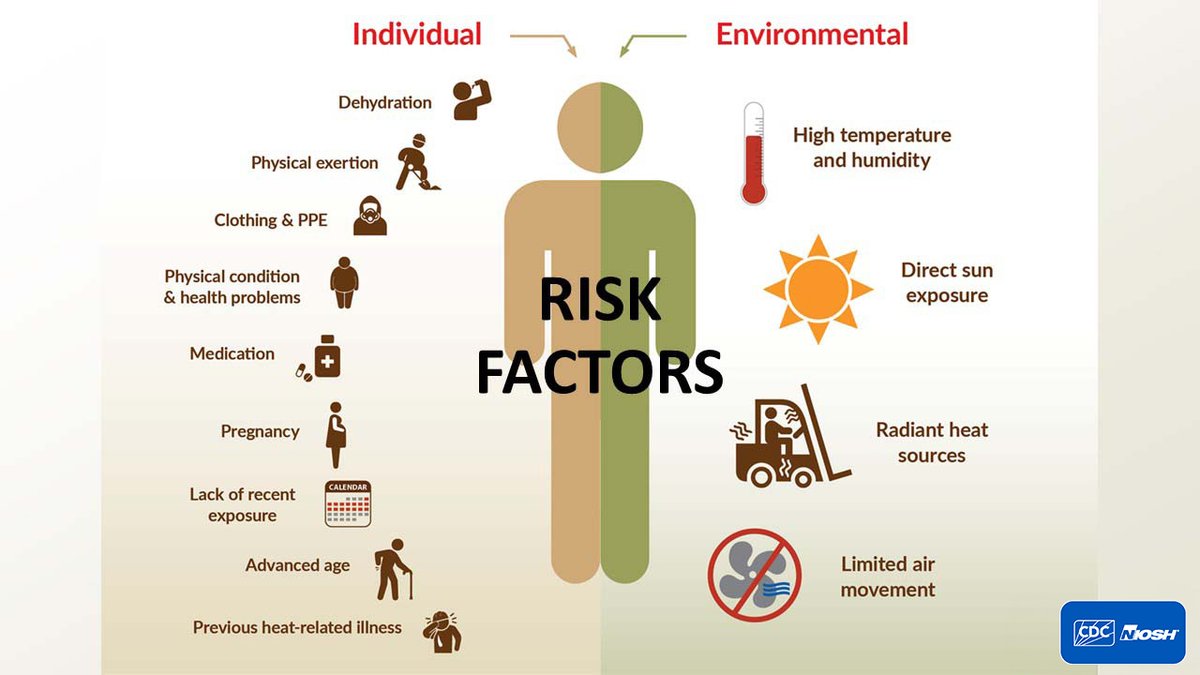 It’s #HeatAwarenessDay. Workers exposed to extreme heat or work in hot environments risk factors for heat-related illness include: 
☀️ Not acclimatized,
☀️ Overweight,
☀️ Have heart disease or high blood pressure or
☀️ Take certain medications 

Find tips: bit.ly/3fst693