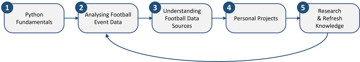 D_DataDetective's tweet photo. Football Analytics Roadmap....... https://t.co/3nF8QK1l4x