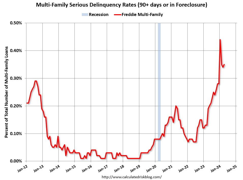 Fannie and Freddie: Single Family Serious Delinquency Rate Decreased in April, Multi-family Increased Slightly calculatedrisk.substack.com/p/fannie-and-f…