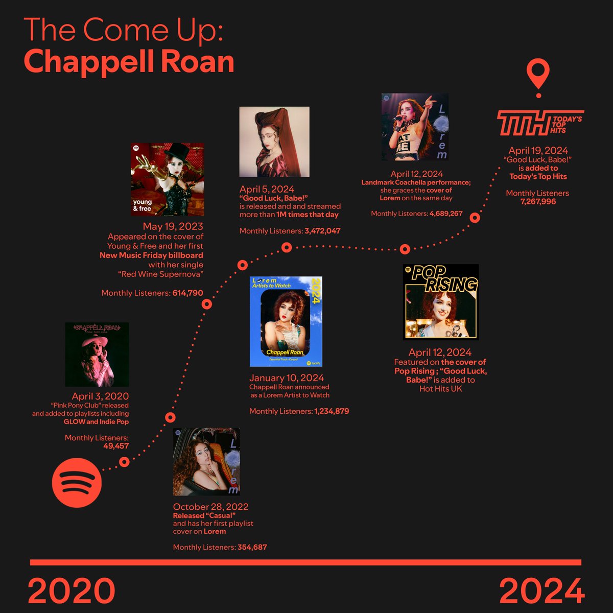 The Midwest Princess has come a long way from her hometown in Missouri to performing to a sea of fans worldwide 👑 Take a look at the past few years that have led to a monumental 2024 for Chappell Roan (now with over 17M monthly listeners).