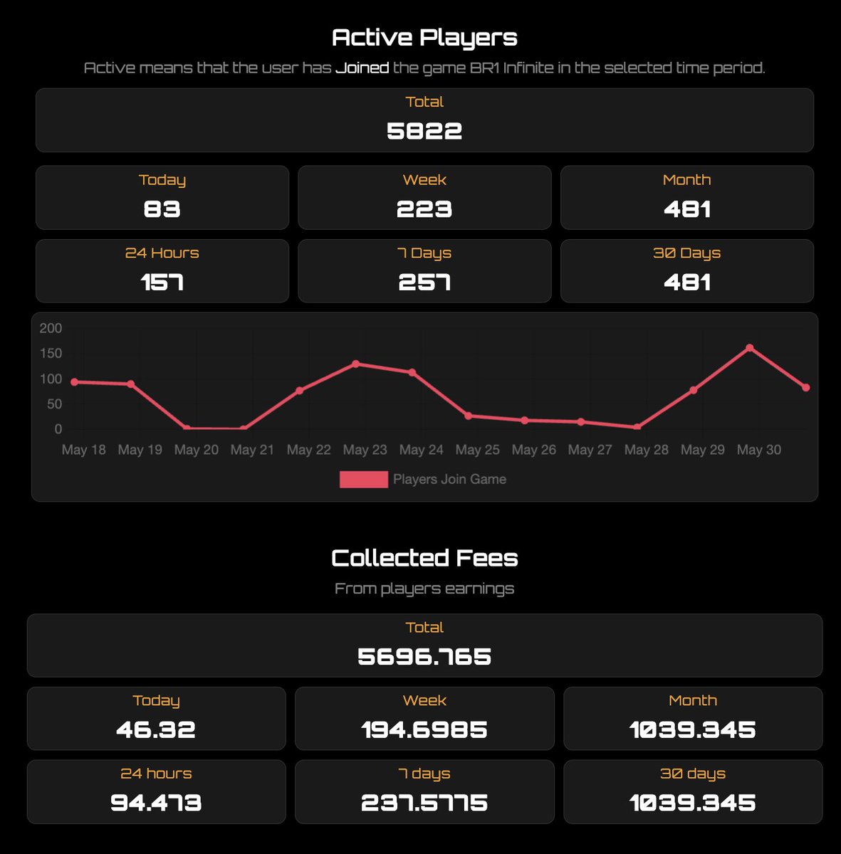 BR1INFINITE's tweet photo. PRIVATE SERVERS WITH REV SHARE

We are testing experimental private servers where you keep 20% of all of the revenue generated by players.

If you want your own @BR1INFINITE server, shoot us a DM 👀

Creators get their server specific analytics like this to track earnings👇