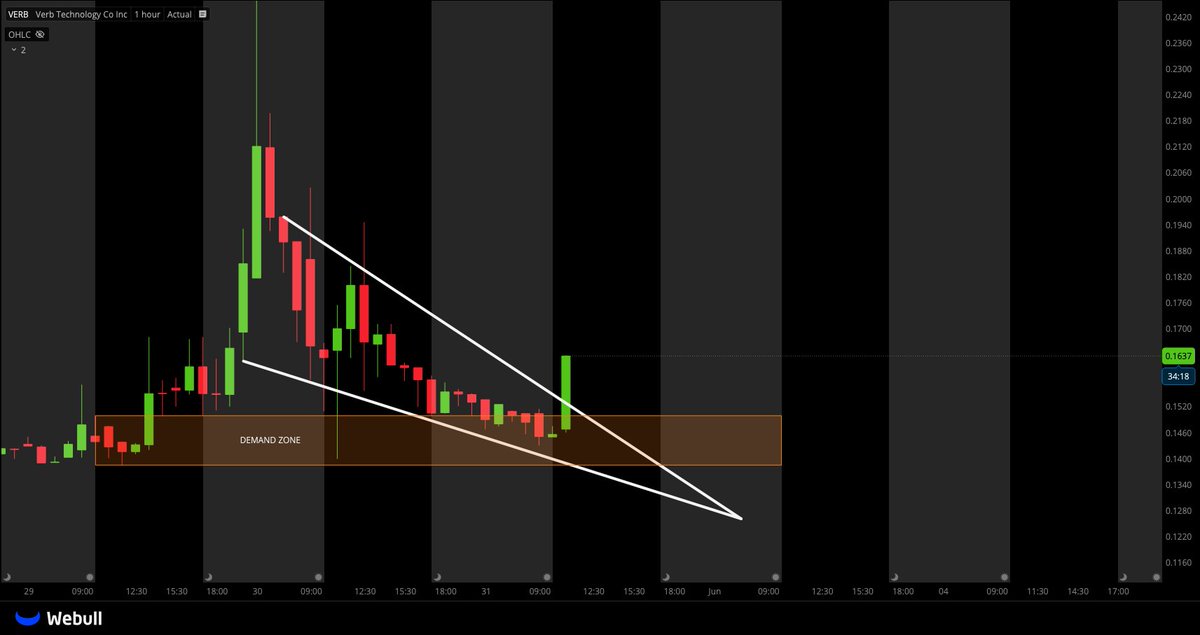 $VERB NICE BREAKOUT!!!