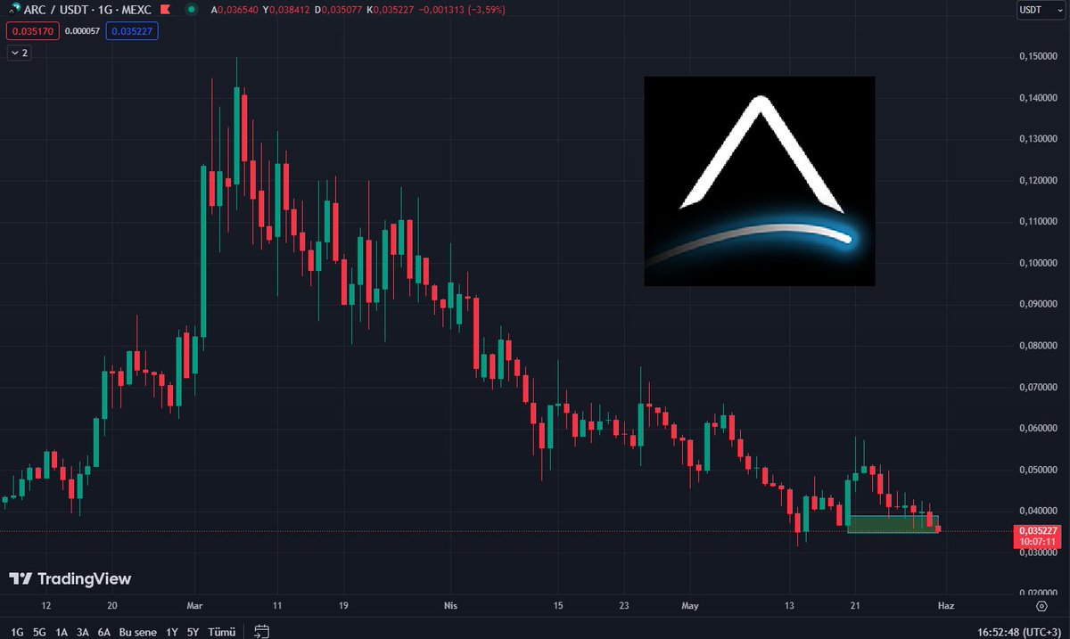 $ARC is about to exit the super support position.

The reactor is hot and ready. Be careful.  🔥🔥🔥