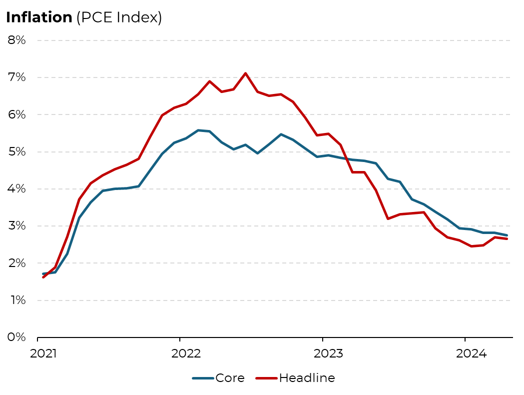 Inflation, per the Fed's preferred index, remained steady at 2.7% in April. 'Core' inflation (ex- food and energy) held steady at 2.8%.