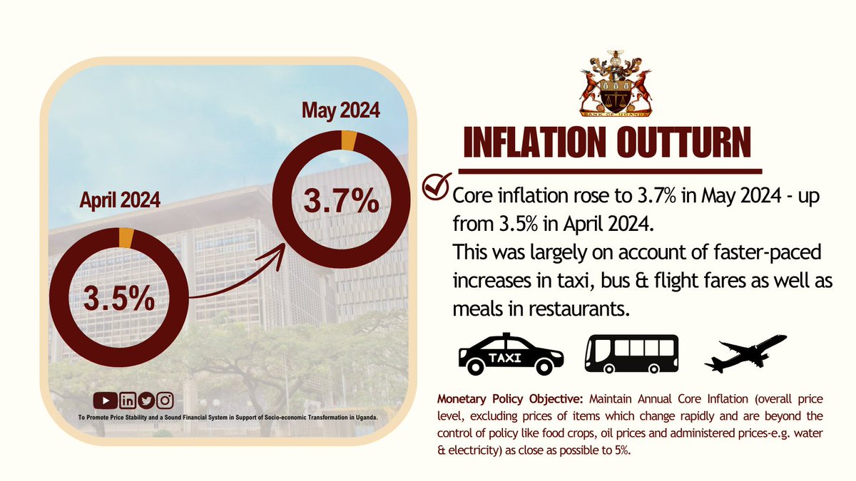 Inflation Outturn: Core inflation rose to 3.7% in May 2024 - up from 3.5% in April 2024.  This was largely on account of faster-paced increases in taxi, bus & flight fares as well as meals in restaurants. @StatisticsUg