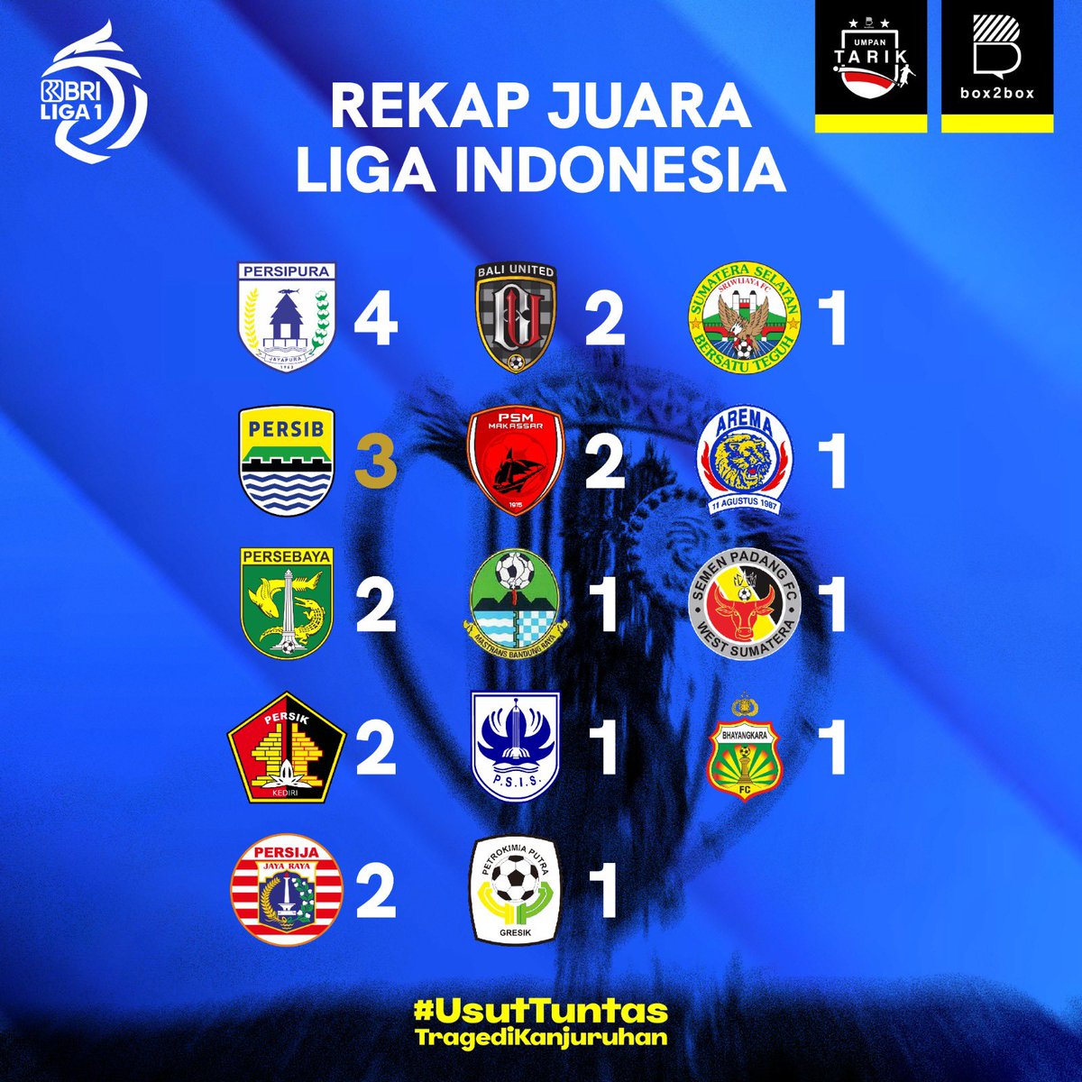 PERSIB JUARA 🏆🔥

Selamat untuk Persib Bandung yang berhasil juara Liga Indonesia usai mengalahkan MU dalam 2 leg  Final Championship 🤩

Ternyata ini jadi trofi ke-3 bagi Maung Bandung, sekaligus jadi klub terbanyak yang kedua yang mengoleksi trofi Liga Indonesia 🇮🇩🙌🏻