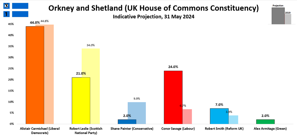 Orkney and Shetland projection, 31 May:

Liberal Democrats: 44% (+2)
Labour: 24%
SNP: 21% (+2)
Reform UK: 7% (-1)
Conservative: 2% (+1)
Green: 2% (-2)

+/- vs. 22 May

Note: projection assumes Shetland moves in line with national Scottish polling and so is indicative only.