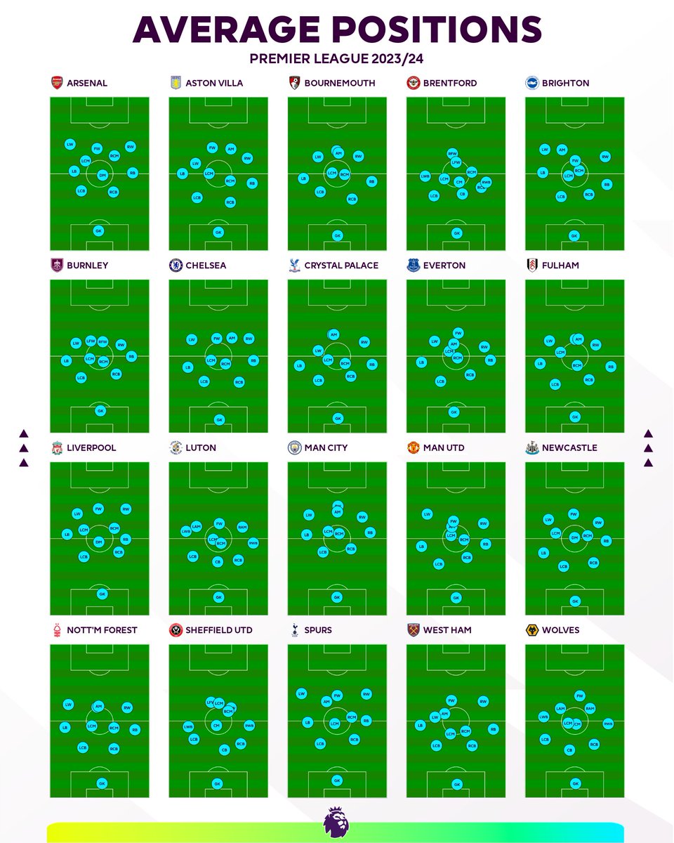 What stands out to you from these average positions? 🧐