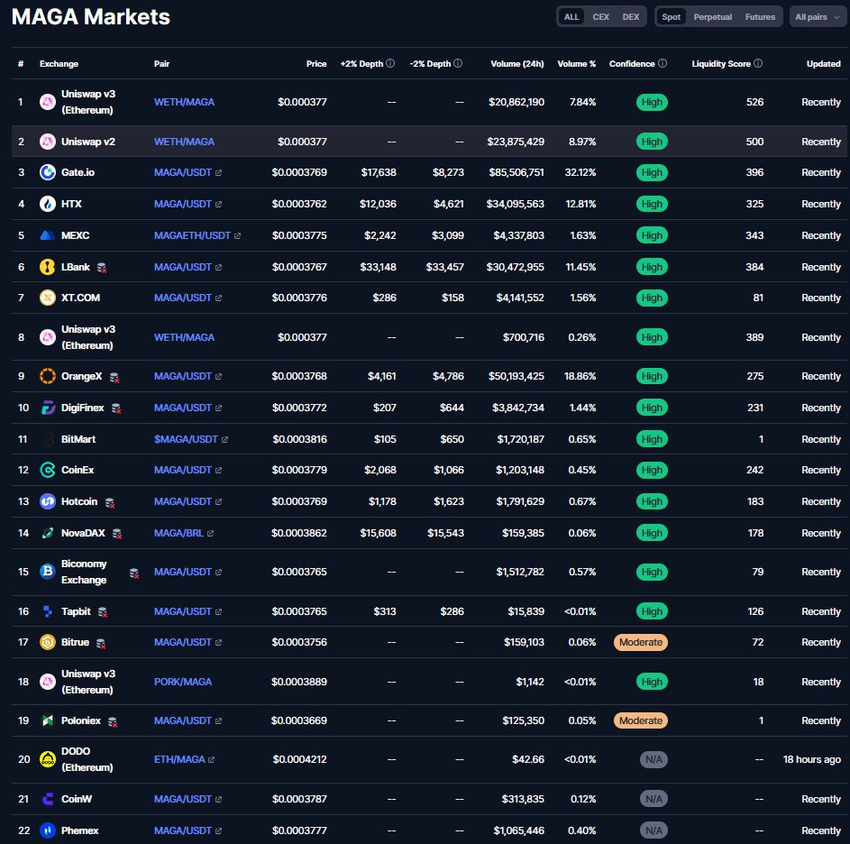 WhaleFUD's tweet image. You can trade $MAGA on over 20 exchanges!

$50M in Uniswap volume over the past 24 hours!

There&apos;s a ton of volume, and the community is calling for @binance, @okx, @Bybit_Official, @bitgetglobal, @cryptocom and other exchanges to list it too.

#1 Trending Coingecko
#1 Eth…