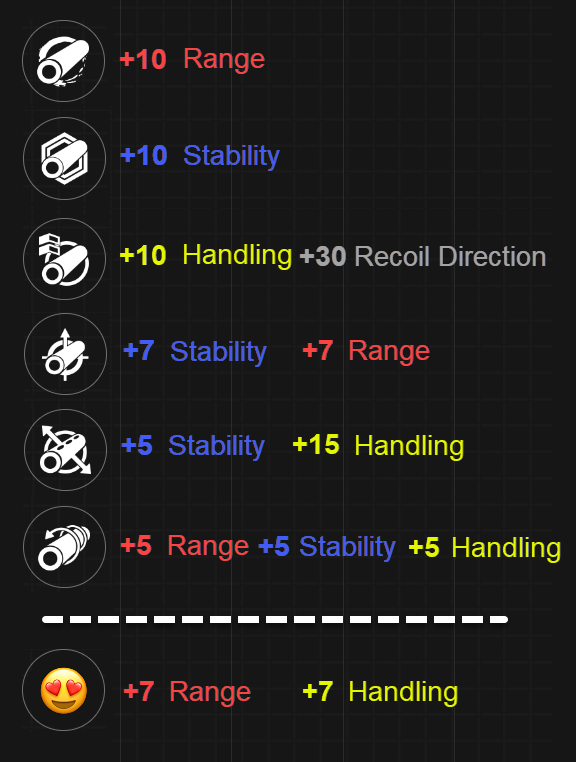 CastleContent's tweet photo. so random but even 7 years later I still find myself wishing we had a barrel for range+handling😂

every scenario covered except that one ha
- all range, all stability, all handling
- combo stab/range
- combo stab/handling
- no combo range/handling🥹
(corkscrews close, I'm a bum) https://t.co/4gZkjfVcTf