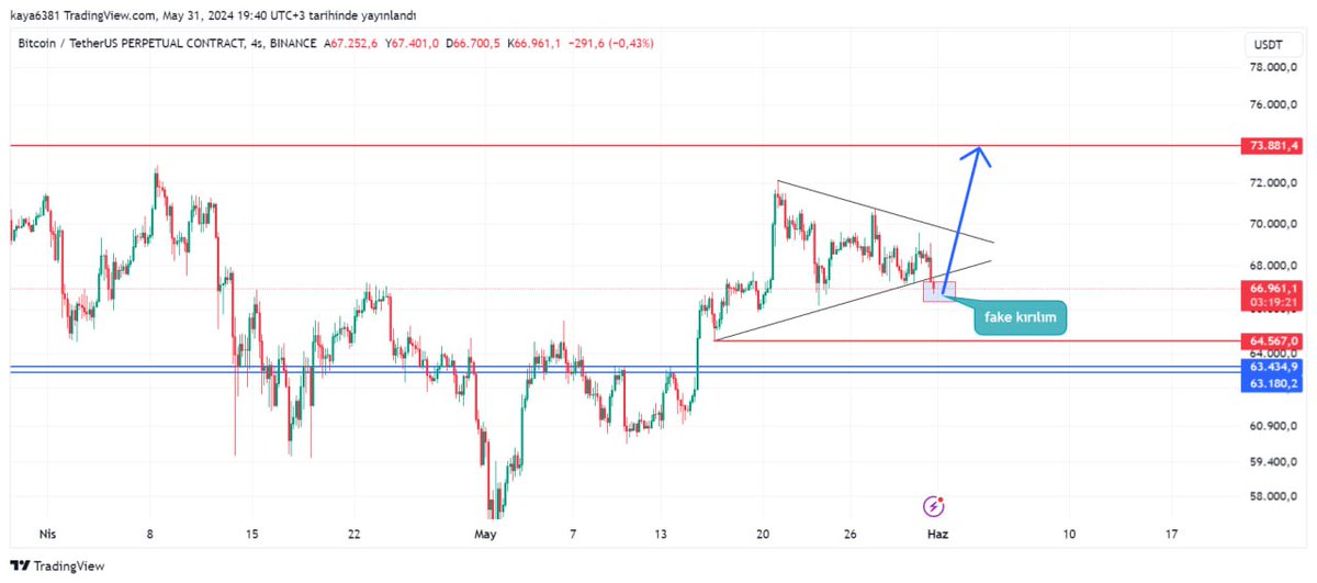 #BITCOIN Simetrik üçgen aşaği kırılmış durumda Normalde 64.500 63k kadar geri çekilmesi gerekir formasyon hedefine göre Ama bence bu kırılım fake olacak ve yukarı basacak izleyip görcez 🪄🎩💸💸💸