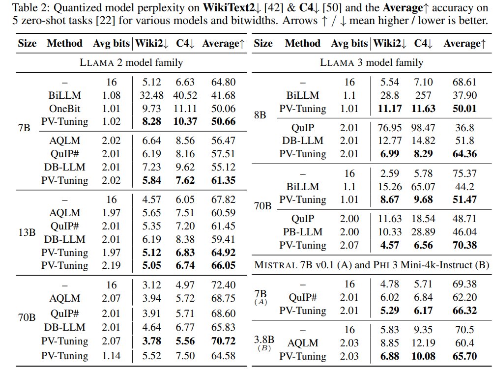 PV-Tuning: SOTA 1-3 bit LLMs 🤯

Say what?? 
🔥 Optimal quality for target model size (Llama 2 70b with avg of 2 bits per param!)
🤗 Open Models! huggingface.co/collections/IS…
😢Requires more compute/memory during fine-tuning

Impressive work! Paper: arxiv.org/abs/2405.14852