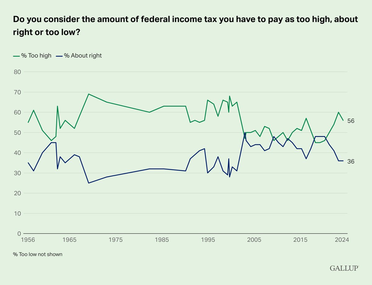 Gallup tweet media