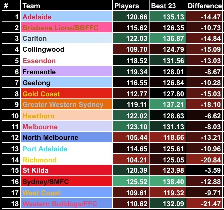 AflGlicko's tweet photo. @lucasgarth Most injury affected team in the league at present is Footscray.

Naughton, Richards, Liberatore, Smith, Johannisen alone is worse than Collingwood. https://t.co/mMss9nb73h