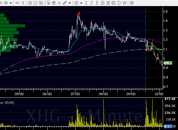 mcerro5's tweet photo. $BNOX, $SPRC, and $XHG.  What a friday morning, started early and setups kept coming!  @SmallCapRoom is just incredible.  May is over, onto June.  See you next week traders! https://t.co/QMIloU9GAY