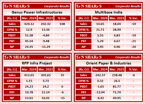 tenshares's tweet image. Genus Power Infrastructures
Multibase India
RPP Infra Project
Orient Paper &amp;amp; Industries

#GENUSPOWER     #Multibase     #RPPINFRA     #ORIENTPPR
 #Q4FY24 #q4results #results #earnings #q4 #Q4withTenshares #Tenshares