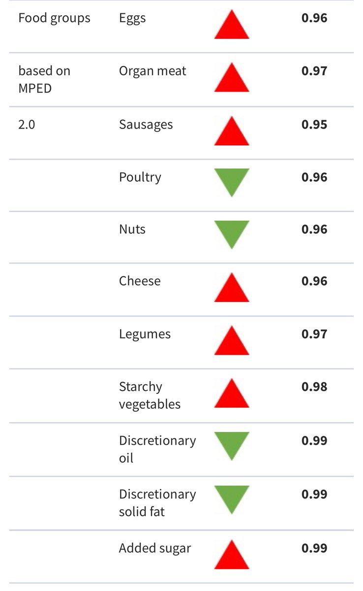 Identifying the relation between food groups and biological ageing: a data-driven approach 

academic.oup.com/ageing/article…